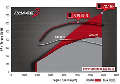 Roush 2015-2017 Mustang Phase 2 Supercharger System